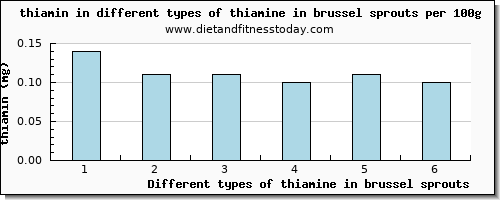 thiamine in brussel sprouts thiamin per 100g